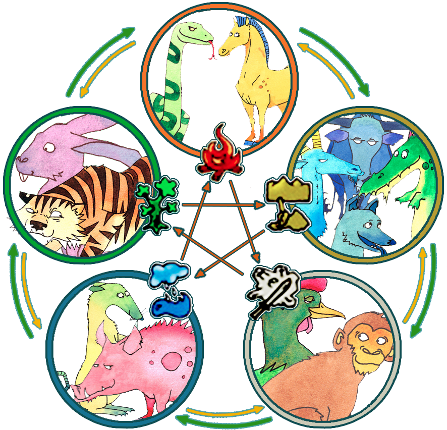 Astrologia Chinesa | Os Cinco Elementos e os 12 Animais