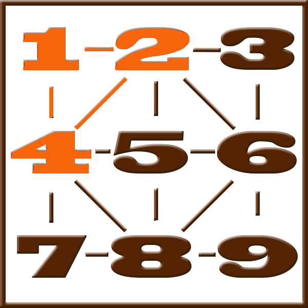 Numerologia de Pitágoras | Linha 1-2-4