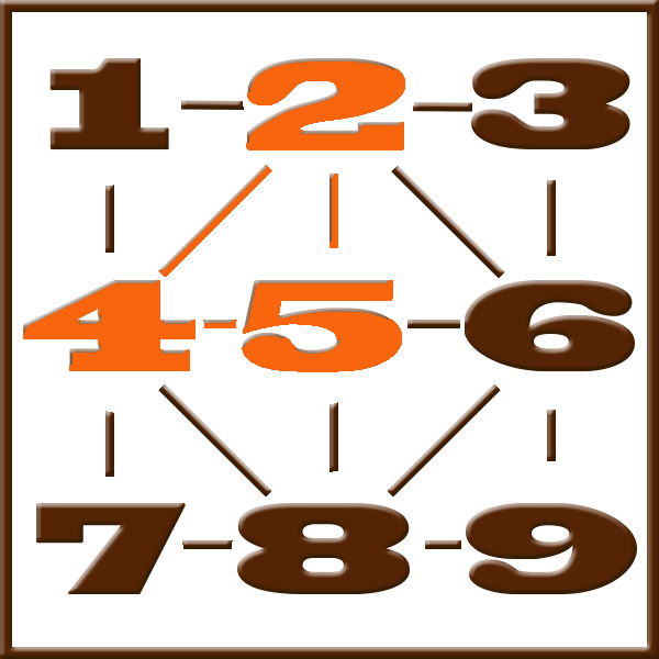 Numerologia de Pitágoras | Linha 2-4-5