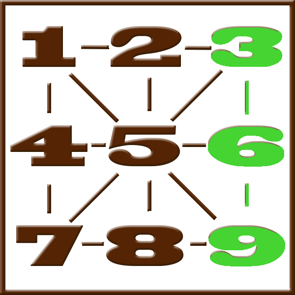 Numerologia de Pitágoras | Linha 3-6-9